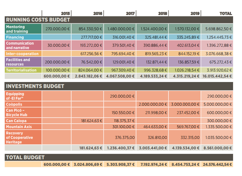 Budget Impetus Plan