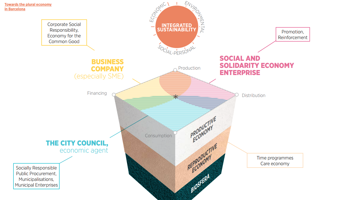 Growing a social and solidarity economy to regenerate neighborhoods in Barcelona, Spain