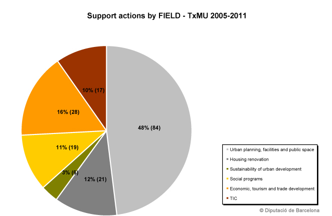 Support actions