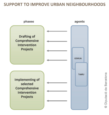 Phases Support