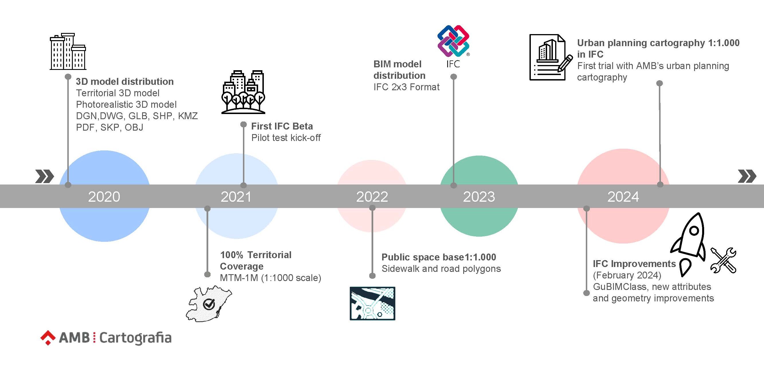 Timeline of BIM-IFC cartography development, from initial 3d models to first distributions, to creating new datasets and improvements.